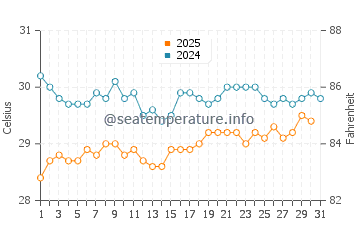 Temperature dell'acqua a Tallaboa a luglio