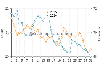 Tallebudgera water temp chart in July
