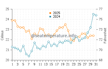 Temperature dell'acqua a Talmont sur Gironde a luglio