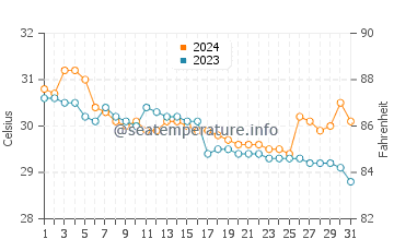 Temperatura vode u Talokgangan u srpnju