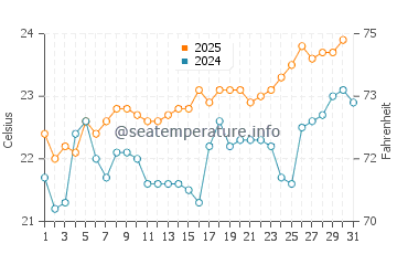 Tamaduste water temp chart in July