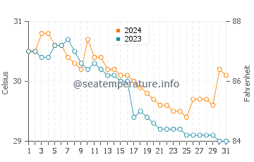 Temperatura del agua en Tambalisa en julio