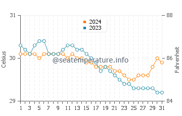 Tambongon water temp chart in July