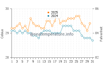 Wassertemperatur Tambor im Juli