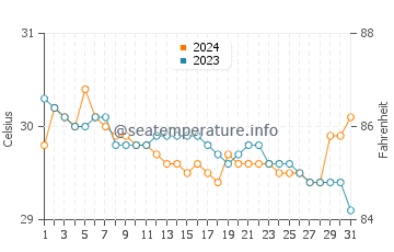 Tamisan water temp chart in July