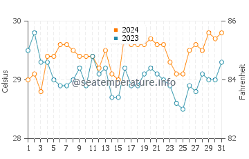 Tampakan water temp chart in July