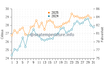 Tanabe water temp chart in July