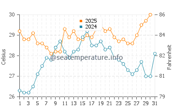 Tangier Island water temp chart in July