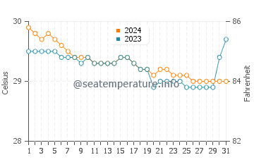Tangub water temp chart in July