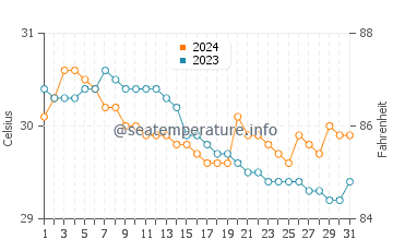 Wassertemperatur Tanque im Juli