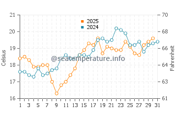 Tapia de Casariego water temp chart in July
