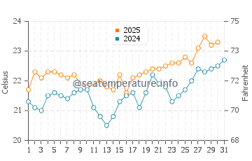Tarajalillo water temp chart in July