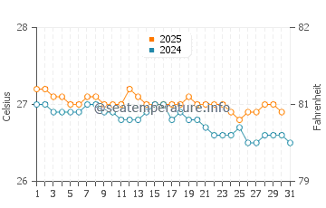 Wassertemperatur Taravao im Juli