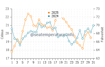 Temperatura del agua en Tarifa en julio
