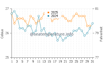 Tarimbang water temp chart in July