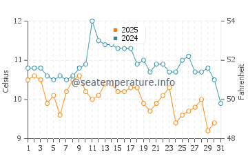 Taroona water temp chart in July