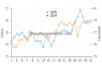 Temperatura del agua en Tarrafal De Sao Nicolau en julio