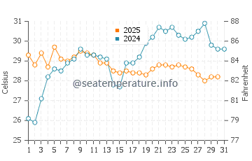 Temperatura vode u Tarumizu u srpnju