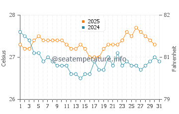 Tarus water temp chart in July
