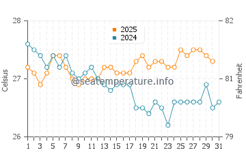 Tasikona water temp chart in July
