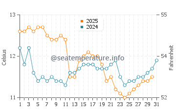 Tata Beach water temp chart in July