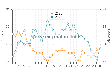 Tatou water temp chart in July