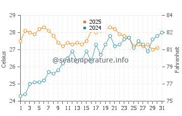 Temperatura del agua en Tavernes de la Valldigna en julio