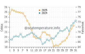 Wassertemperatur Tavira im Juli
