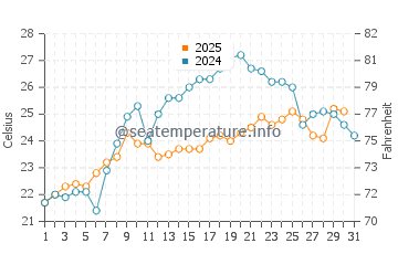 Tavsancil water temp chart in July