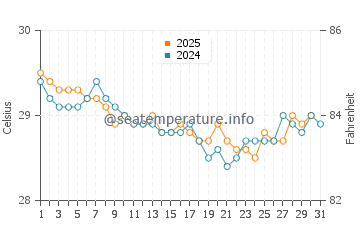 Tawangrejo water temp chart in July