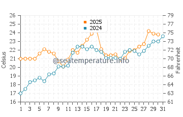 Wassertemperatur Tawas City im Juli