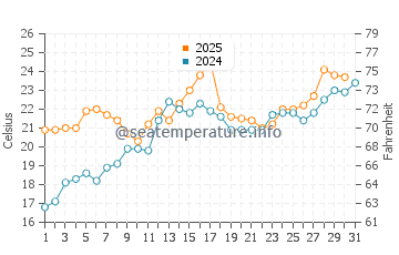 Tawas Point State Park water temp chart in July