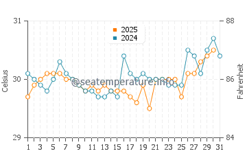 Temperatura vode u Tawau u srpnju
