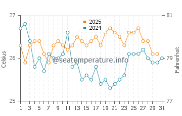 Tawui water temp chart in July