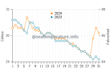 Taytay water temp chart in July