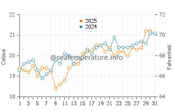 Tazones beach water temp chart in July