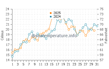 Tea Hill water temp chart in July