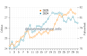 Temperatura del agua en Tekirdag en julio