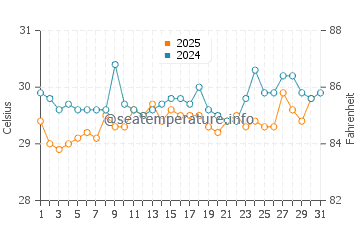 Temperatura da água em Tela em julho