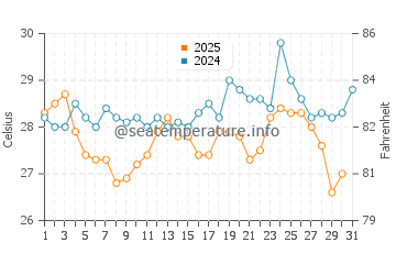 Temperature dell'acqua a Telchac Puerto a luglio