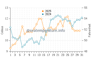 Telegraph Cove water temp chart in July