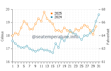 Temperature dell'acqua a Telgruc-sur-Mer a luglio