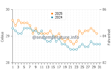Temperatura vode u Temana u srpnju