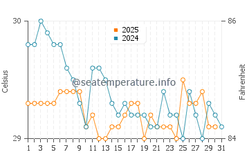Temperatura vode u Tembol u srpnju