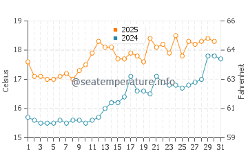 Temperature dell'acqua a Tenby a luglio