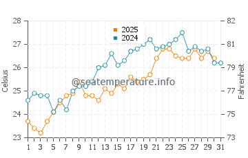 Tepecik water temp chart in July
