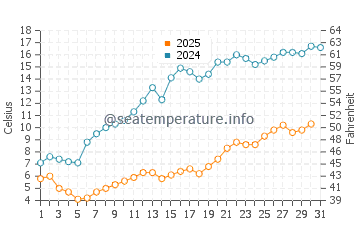 Temperature dell'acqua a Terrace Bay a luglio