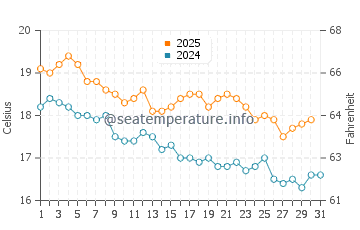 Temperature dell'acqua a The Entrance a luglio