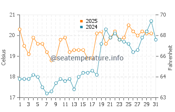 Temperatura del agua en La Haya en julio