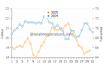The Wedge water temp chart in July